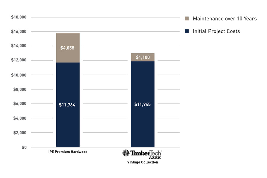 DIY-Decking-Materials-Cost-Infographic-Ipe-vs-TimberTech-AZEK-Ten-Years Cost comparison infographic over 10 years between Ipe and TimberTech AZEK