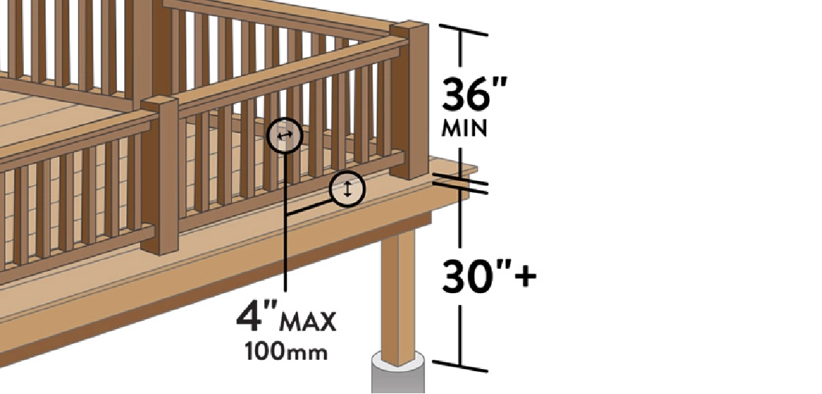 A deck shows measurements indicating the deck is 30” above grade, railing gaps don’t exceed 4", and railing is 36" tall, minimum.