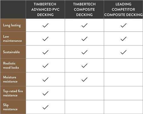 Table comparing TimberTech Advanced PVC, TimberTech Composite, and the leading competitor in composite decking. Advanced PVC, TimberTech Composite, and the leading competitor composite check the boxes for "long lasting", "low maintenance", and "sustainable". Both our products check the boxes "realistic wood looks", and "moisture resistance." Only Advanced PVC checks the boxes for "top-rated fire resistance" and "slip resistant."